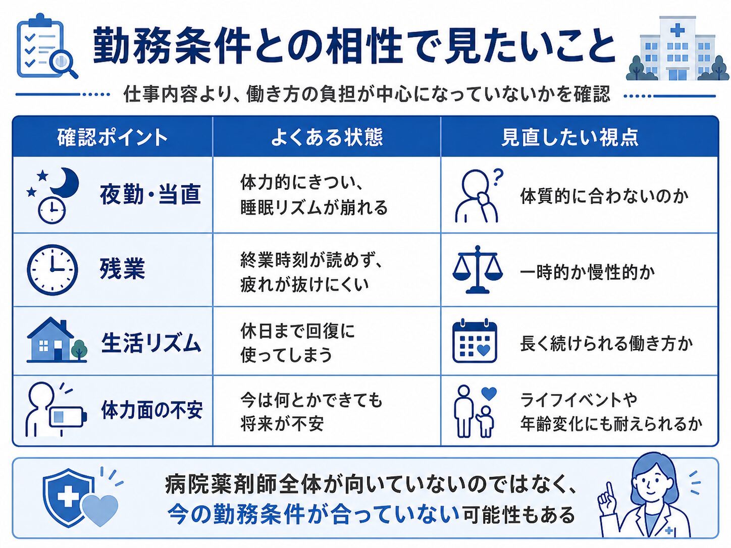 病院薬剤師が勤務条件との相性で見たいことをまとめた図