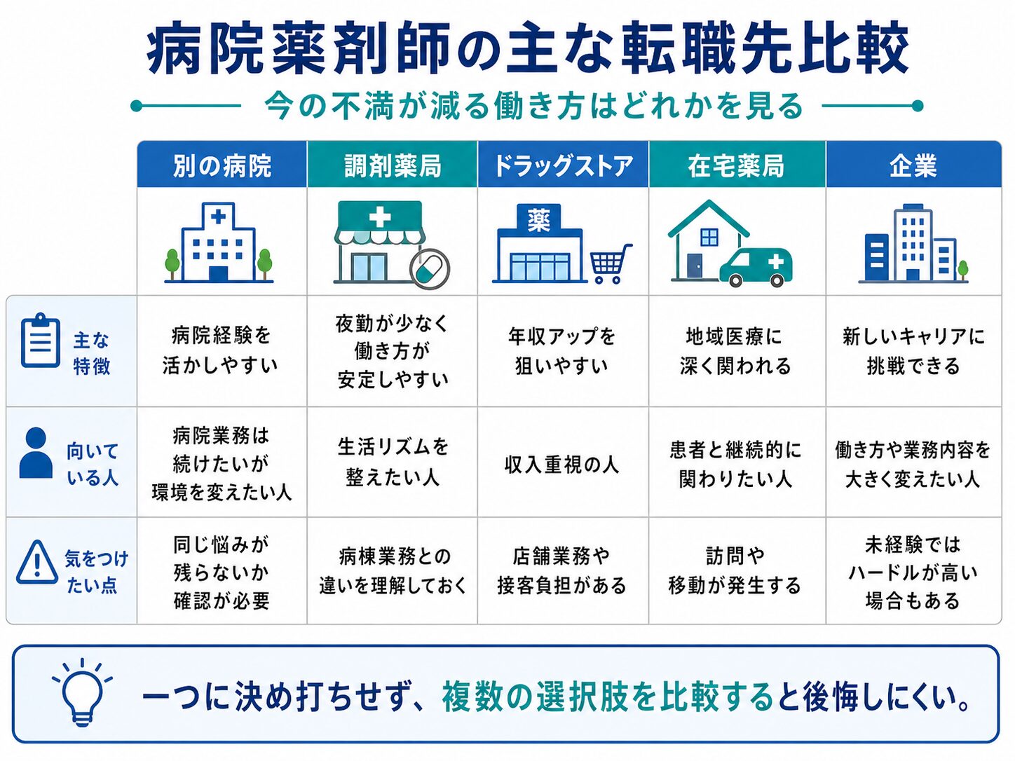 病院薬剤師の主な転職先を比較した表