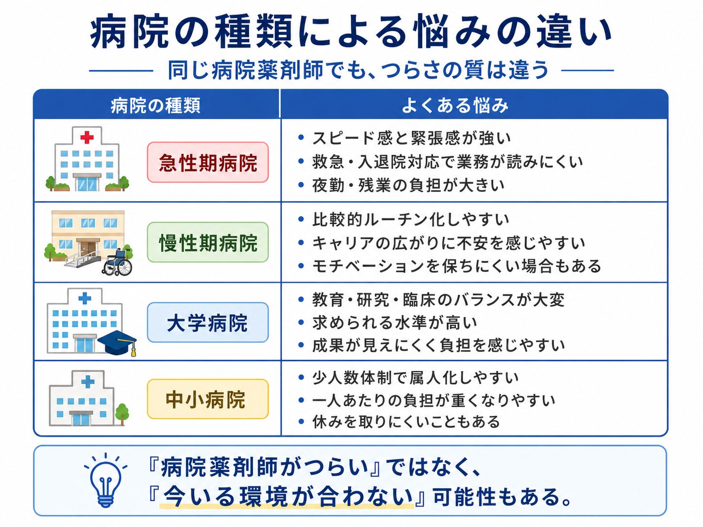 病院の種類による薬剤師の悩みの違いをまとめた表